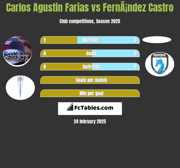 Carlos Agustin Farias vs FernÃ¡ndez Castro h2h player stats