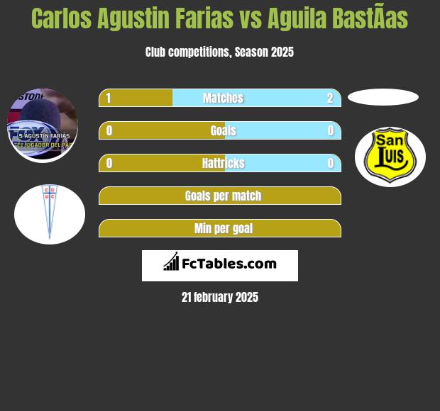 Carlos Agustin Farias vs Aguila BastÃ­as h2h player stats