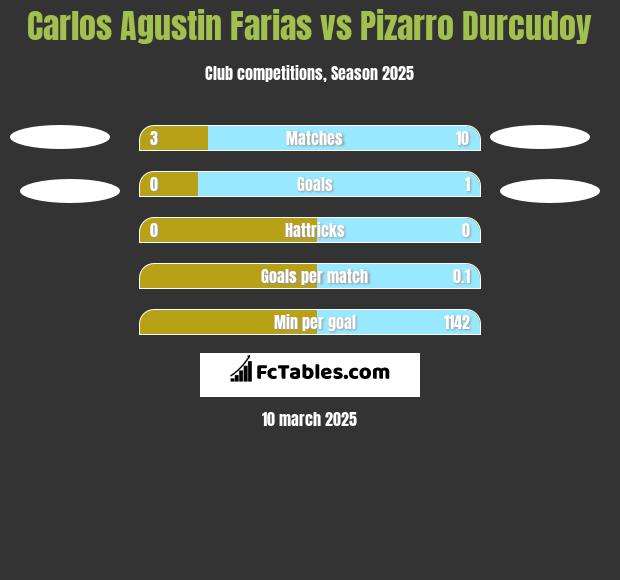 Carlos Agustin Farias vs Pizarro Durcudoy h2h player stats