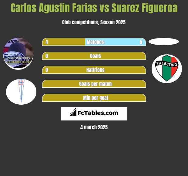 Carlos Agustin Farias vs Suarez Figueroa h2h player stats