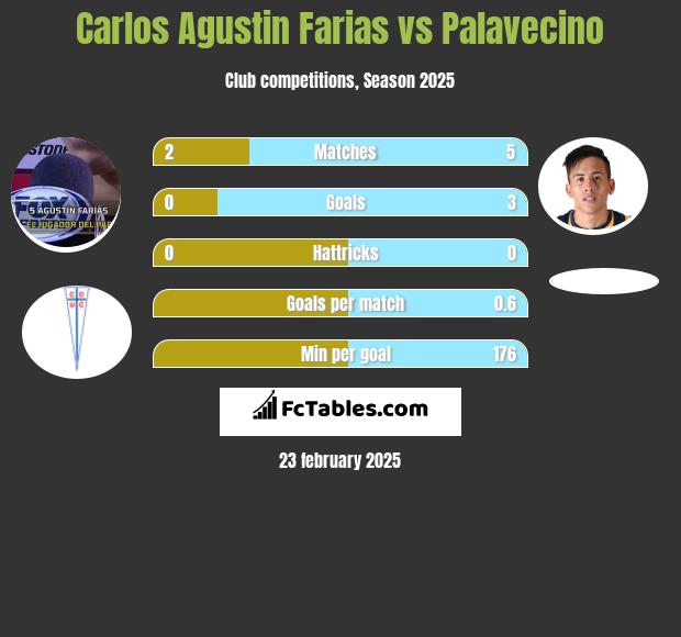 Carlos Agustin Farias vs Palavecino h2h player stats