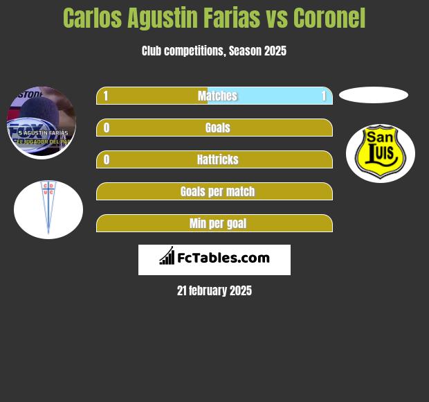 Carlos Agustin Farias vs Coronel h2h player stats