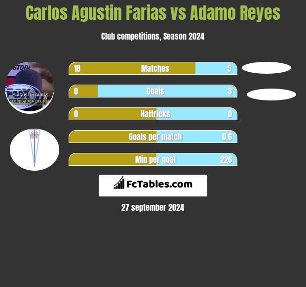 Carlos Agustin Farias vs Adamo Reyes h2h player stats