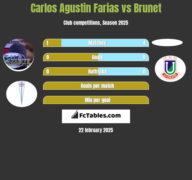 Carlos Agustin Farias vs Brunet h2h player stats