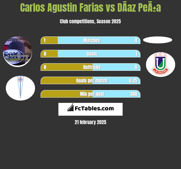 Carlos Agustin Farias vs DÃ­az PeÃ±a h2h player stats