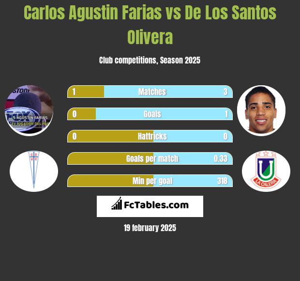 Carlos Agustin Farias vs De Los Santos Olivera h2h player stats