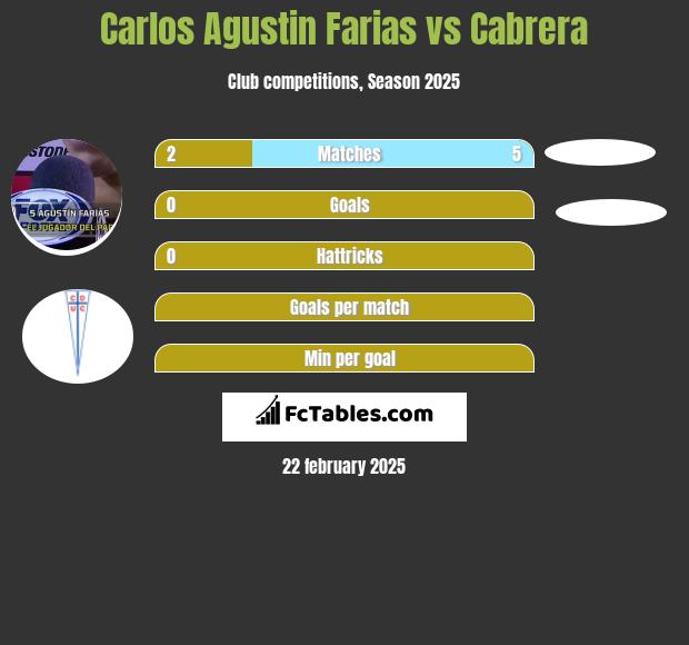 Carlos Agustin Farias vs Cabrera h2h player stats