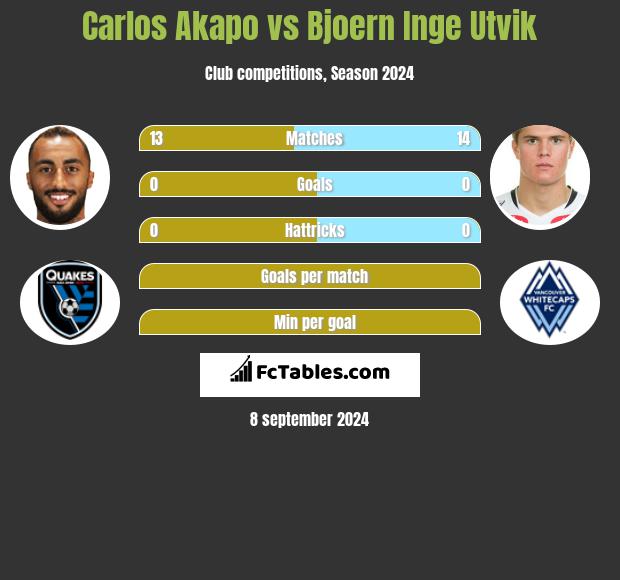 Carlos Akapo vs Bjoern Inge Utvik h2h player stats