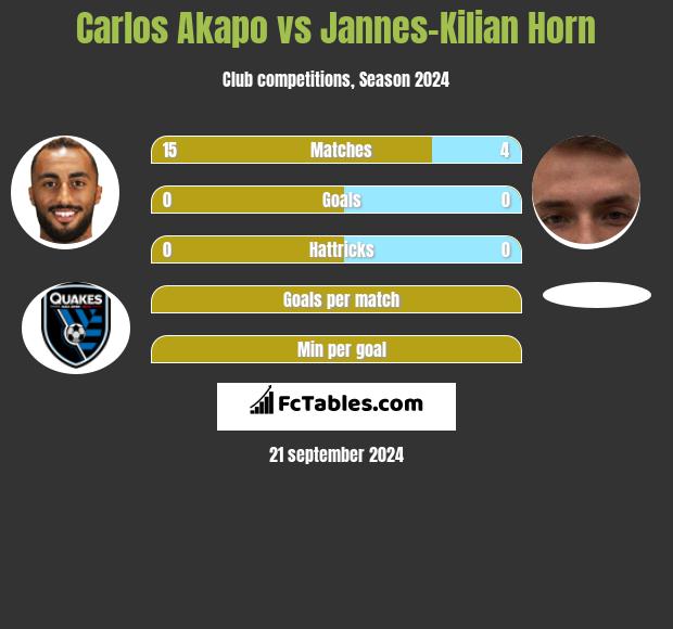 Carlos Akapo vs Jannes-Kilian Horn h2h player stats