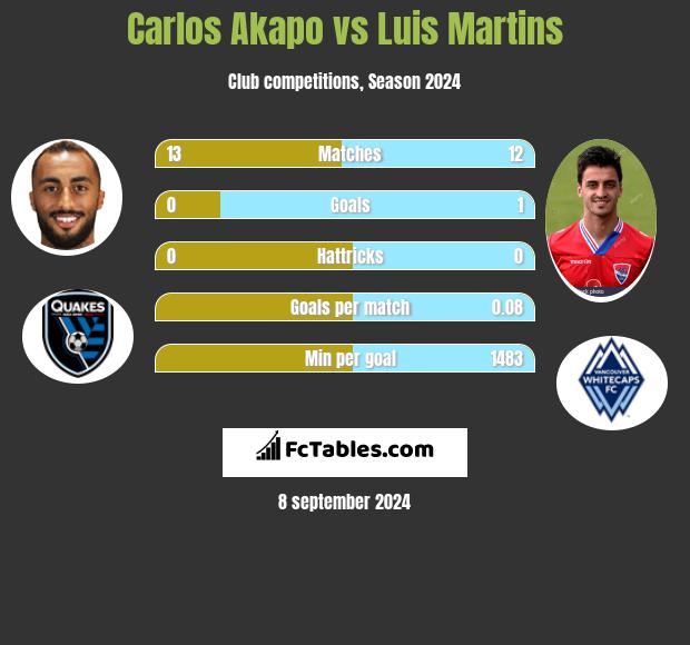 Carlos Akapo vs Luis Martins h2h player stats