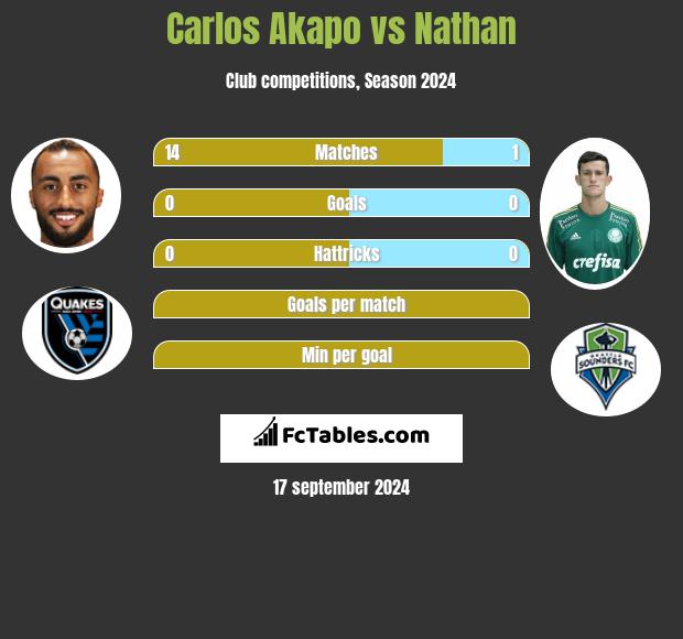 Carlos Akapo vs Nathan h2h player stats