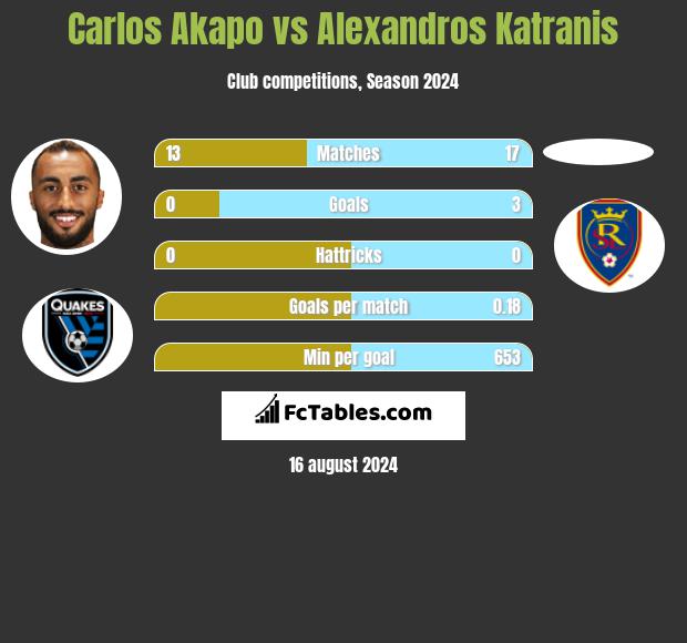 Carlos Akapo vs Alexandros Katranis h2h player stats