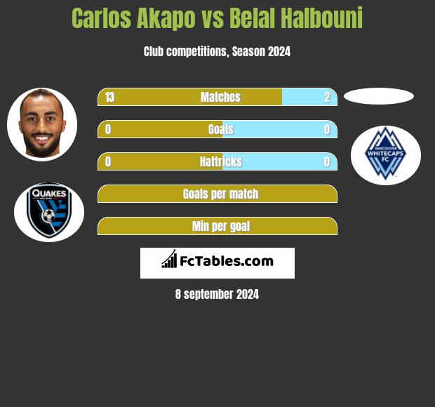 Carlos Akapo vs Belal Halbouni h2h player stats