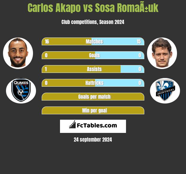 Carlos Akapo vs Sosa RomaÃ±uk h2h player stats