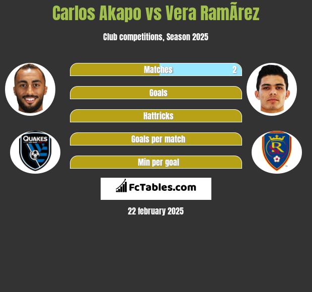 Carlos Akapo vs Vera RamÃ­rez h2h player stats