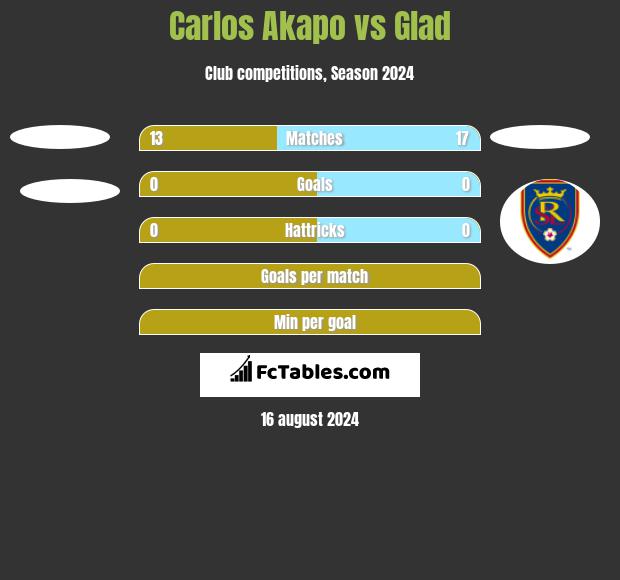 Carlos Akapo vs Glad h2h player stats