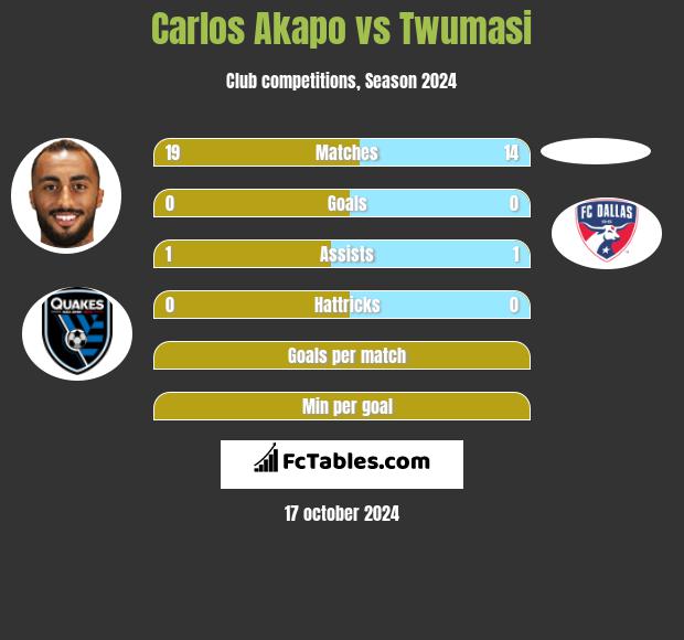 Carlos Akapo vs Twumasi h2h player stats