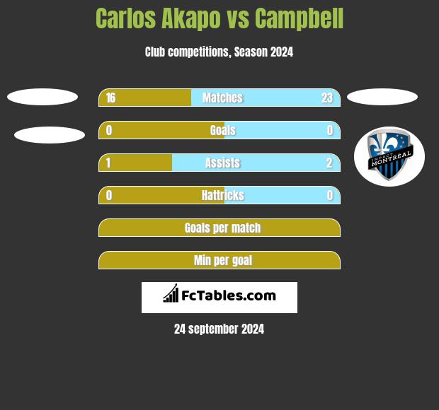 Carlos Akapo vs Campbell h2h player stats