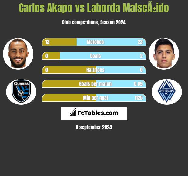 Carlos Akapo vs Laborda MalseÃ±ido h2h player stats