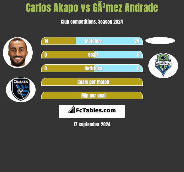 Carlos Akapo vs GÃ³mez Andrade h2h player stats