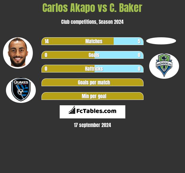 Carlos Akapo vs C. Baker h2h player stats