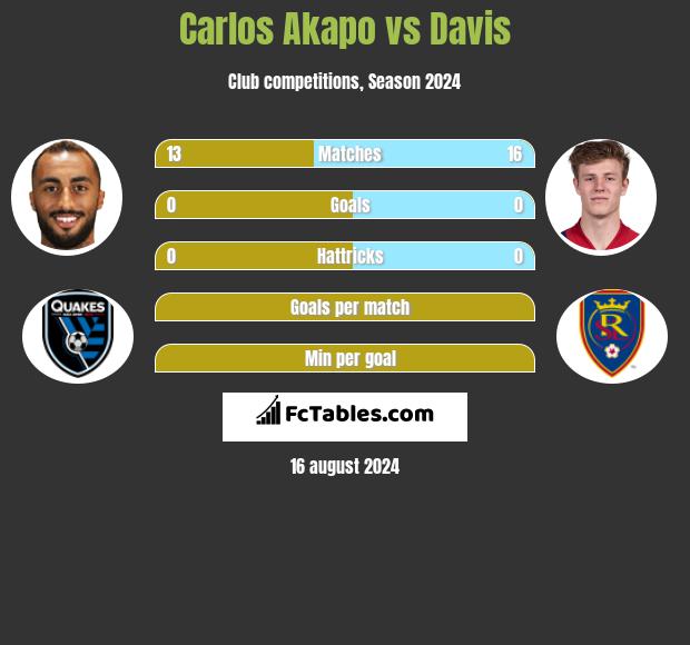 Carlos Akapo vs Davis h2h player stats