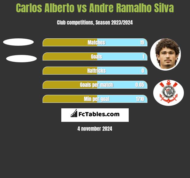 Carlos Alberto vs Andre Ramalho Silva h2h player stats