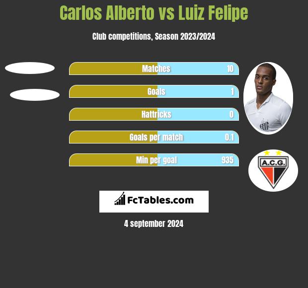 Carlos Alberto vs Luiz Felipe h2h player stats