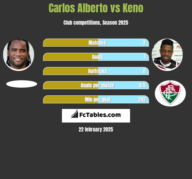 Carlos Alberto vs Keno h2h player stats