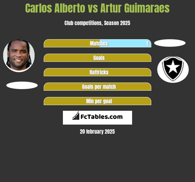 Carlos Alberto vs Artur Guimaraes h2h player stats