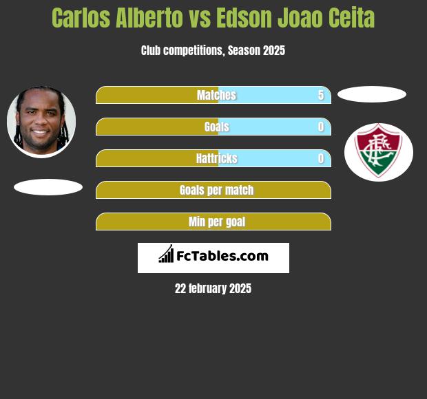 Carlos Alberto vs Edson Joao Ceita h2h player stats