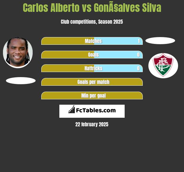 Carlos Alberto vs GonÃ§alves Silva h2h player stats