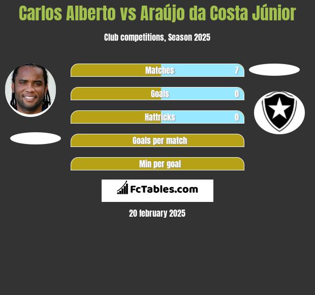 Carlos Alberto vs Araújo da Costa Júnior h2h player stats