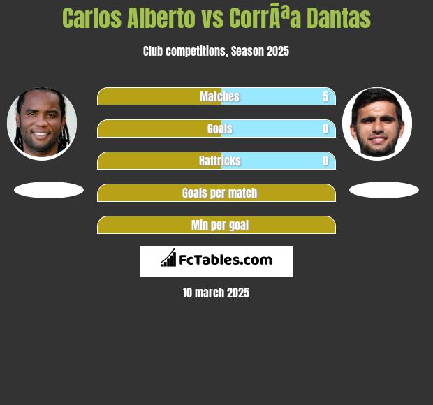 Carlos Alberto vs CorrÃªa Dantas h2h player stats