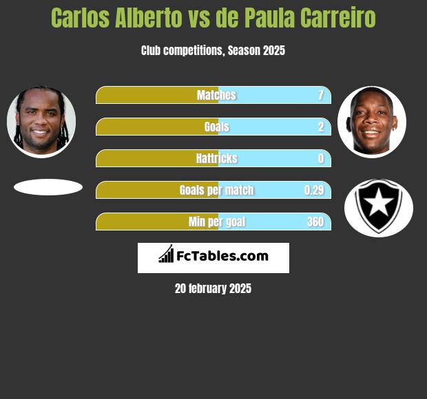 Carlos Alberto vs de Paula Carreiro h2h player stats