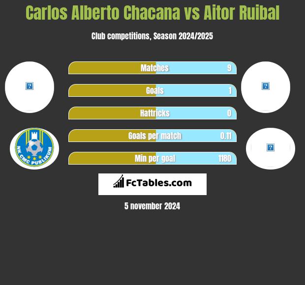 Carlos Alberto Chacana vs Aitor Ruibal h2h player stats