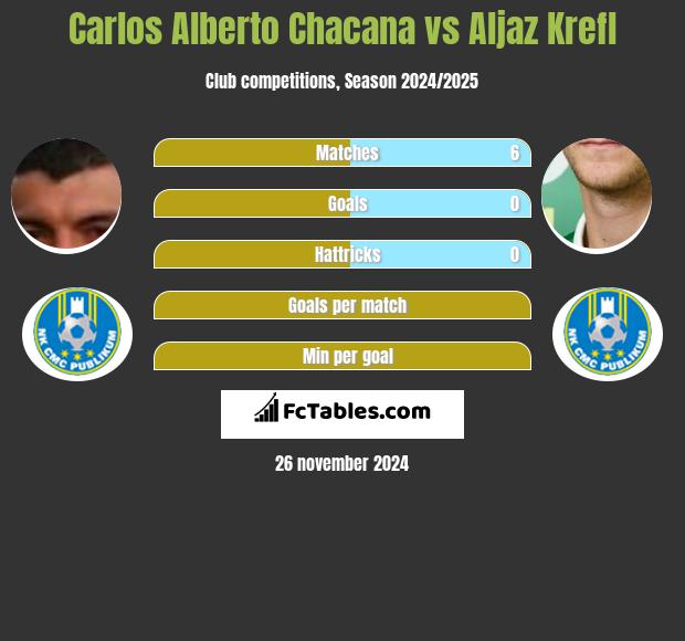 Carlos Alberto Chacana vs Aljaz Krefl h2h player stats