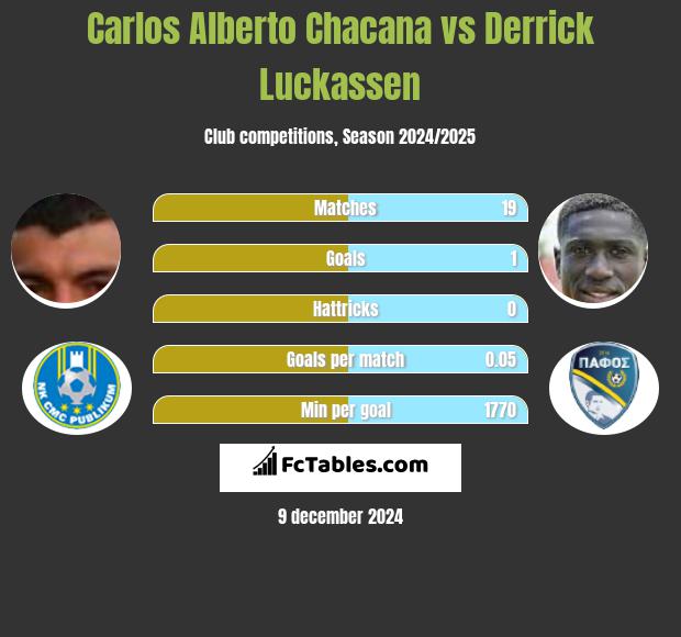 Carlos Alberto Chacana vs Derrick Luckassen h2h player stats