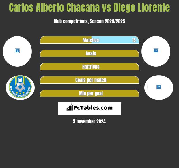 Carlos Alberto Chacana vs Diego Llorente h2h player stats