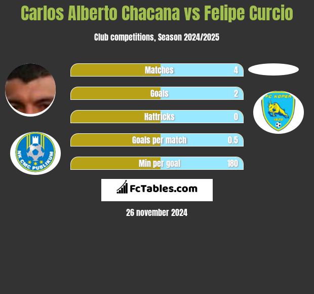 Carlos Alberto Chacana vs Felipe Curcio h2h player stats