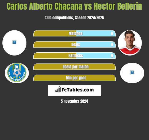 Carlos Alberto Chacana vs Hector Bellerin h2h player stats