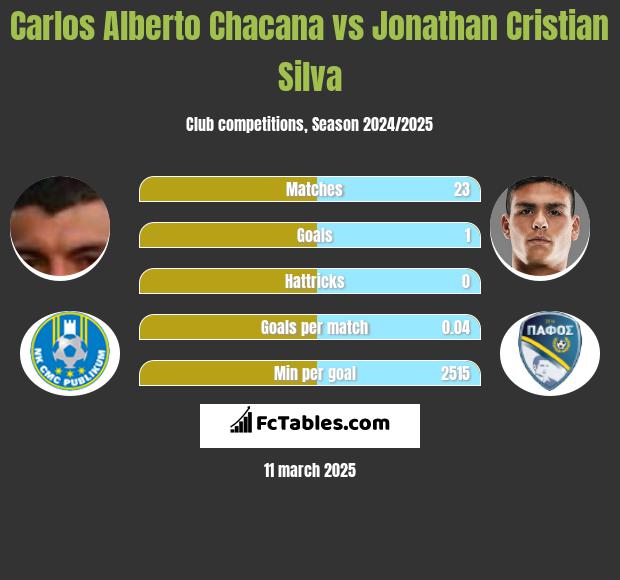 Carlos Alberto Chacana vs Jonathan Cristian Silva h2h player stats