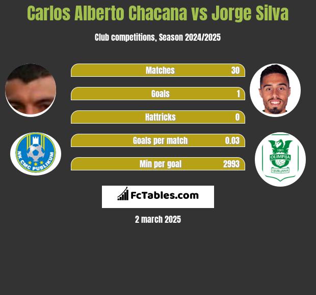 Carlos Alberto Chacana vs Jorge Silva h2h player stats