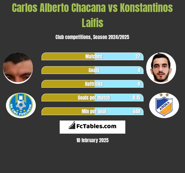 Carlos Alberto Chacana vs Konstantinos Laifis h2h player stats