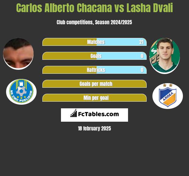 Carlos Alberto Chacana vs Lasha Dvali h2h player stats