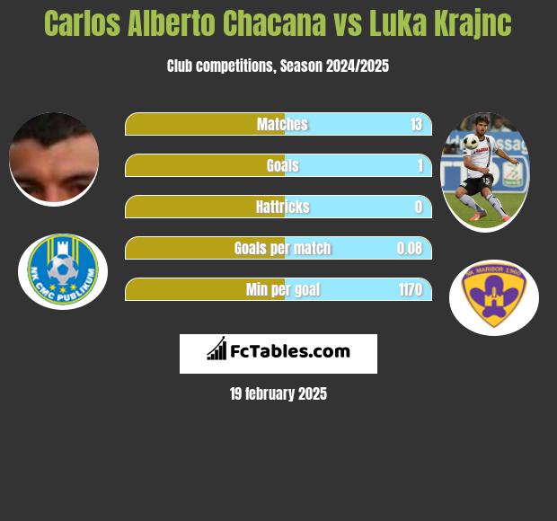 Carlos Alberto Chacana vs Luka Krajnc h2h player stats