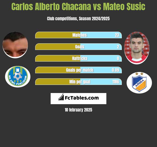 Carlos Alberto Chacana vs Mateo Susic h2h player stats