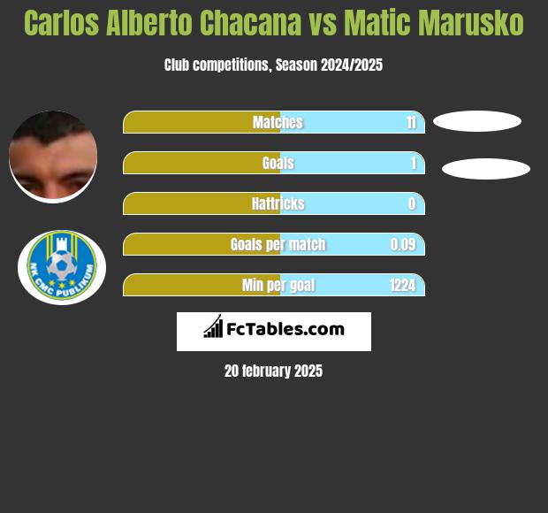 Carlos Alberto Chacana vs Matic Marusko h2h player stats