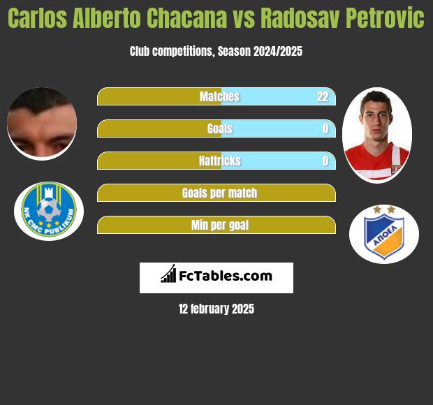 Carlos Alberto Chacana vs Radosav Petrović h2h player stats