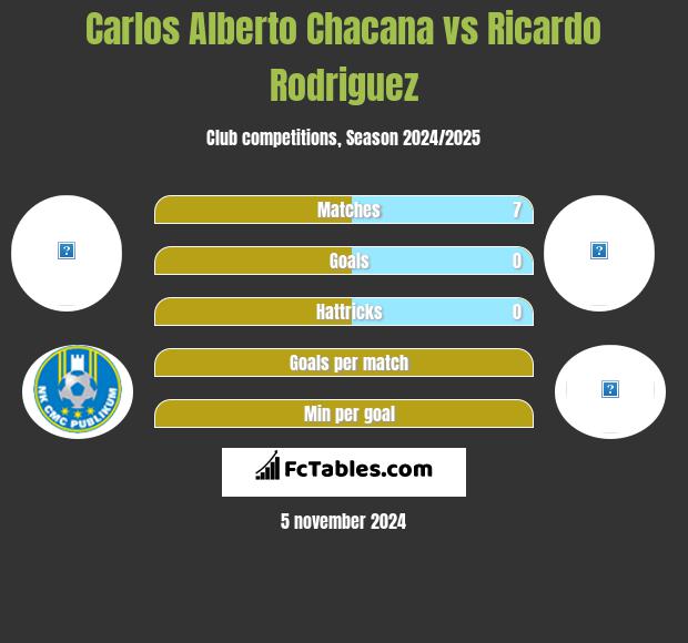 Carlos Alberto Chacana vs Ricardo Rodriguez h2h player stats